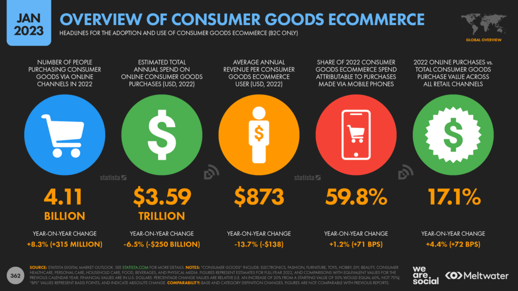 Tráfego na Internet: uma visão geral do comércio eletrônico de bens de consumo.